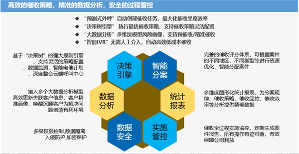 易用、高效、合規(guī)，得助智能催收在銀行內(nèi)的應(yīng)用實(shí)踐