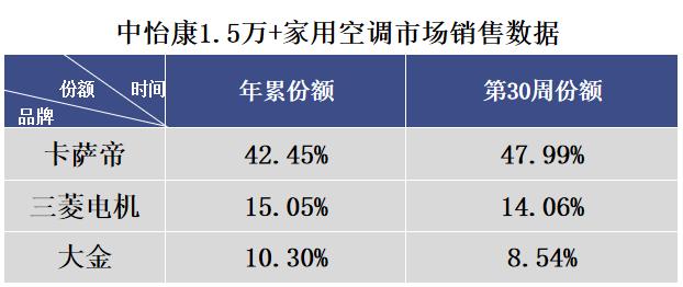 高端空調(diào)下一步怎么走？卡薩帝空氣場景拉動，賣出近半高份額