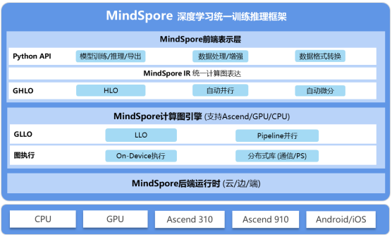 MindSpore如何加速下一代云與AI原生生態(tài)系統(tǒng)的到來？