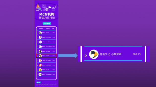 1300萬播放、五天漲粉150萬的抖音號，游良文化是怎么打造的？