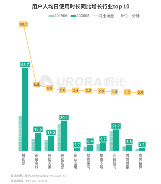 極光：2020Q2直播行情持續(xù)火爆，6月份滲透率上升至90.8%