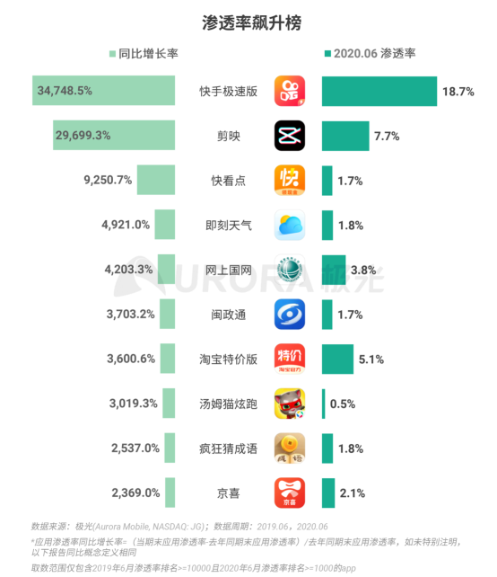極光：2020Q2直播行情持續(xù)火爆，6月份滲透率上升至90.8%