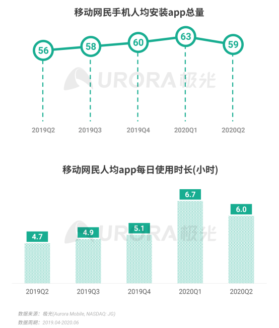 極光：2020Q2直播行情持續(xù)火爆，6月份滲透率上升至90.8%