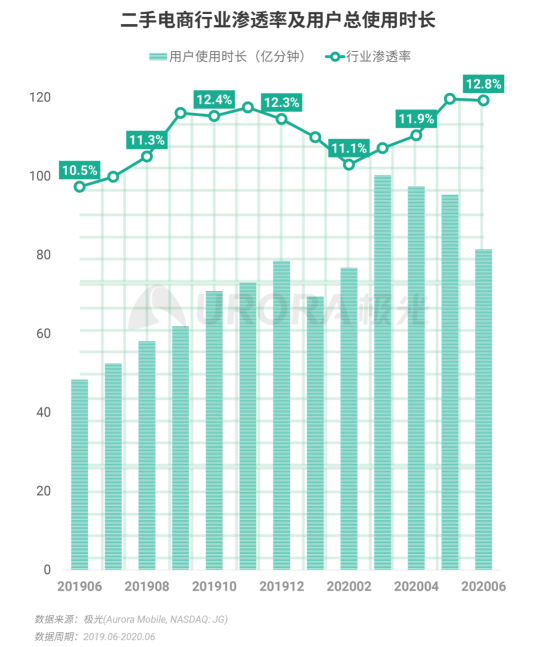 極光：2020Q2直播行情持續(xù)火爆，6月份滲透率上升至90.8%