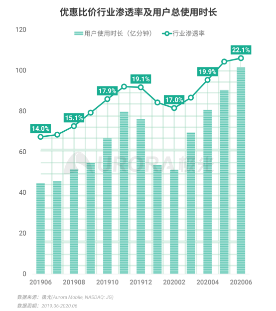 極光：2020Q2直播行情持續(xù)火爆，6月份滲透率上升至90.8%