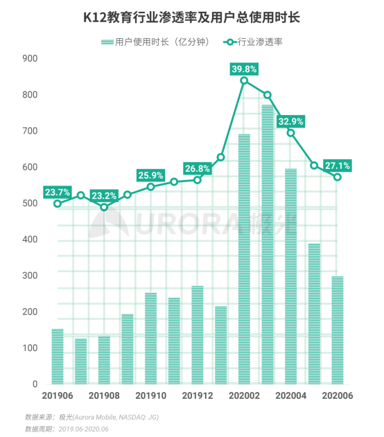 極光：2020Q2直播行情持續(xù)火爆，6月份滲透率上升至90.8%