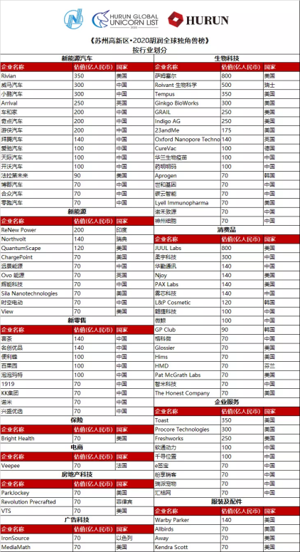 榮登胡潤(rùn)全球獨(dú)角獸榜，“中國(guó)DocuSign” e簽寶被估70億