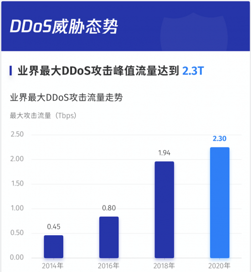 騰訊云發(fā)布上半年DDoS威脅報(bào)告，百G以上超大流量攻擊數(shù)量翻番