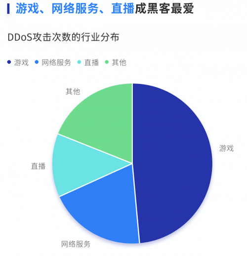 騰訊云發(fā)布上半年DDoS威脅報(bào)告，百G以上超大流量攻擊數(shù)量翻番