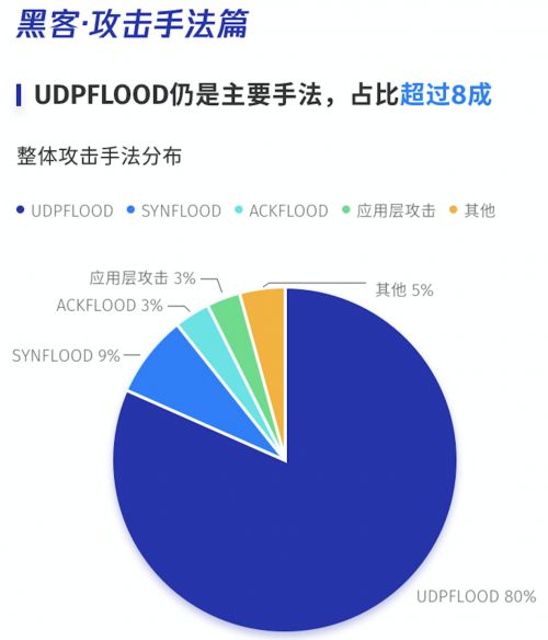 騰訊云發(fā)布上半年DDoS威脅報(bào)告，百G以上超大流量攻擊數(shù)量翻番