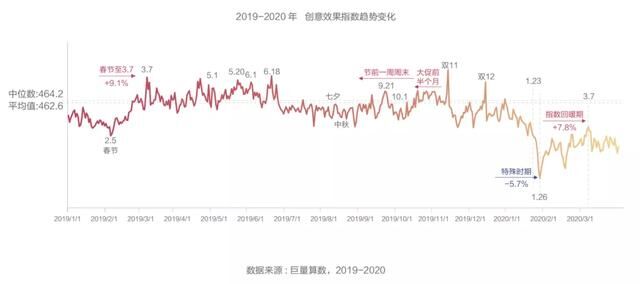 抖音廣告「創(chuàng)意效果指數(shù)」發(fā)布，用數(shù)據(jù)科學(xué)指導(dǎo)效果廣告創(chuàng)意