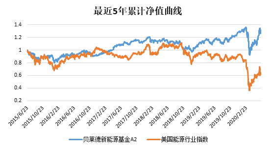 老虎證券：還炒原油？投資可再生能源才是王道