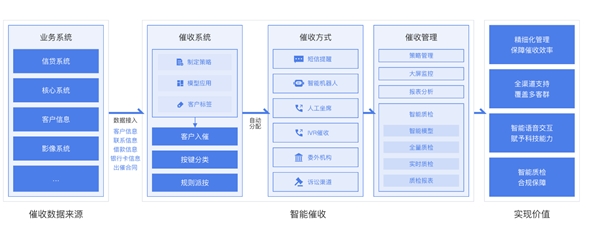 委外嚴(yán)監(jiān)管司法成本高，脫離業(yè)務(wù)談應(yīng)用的智能催收也非特效藥？