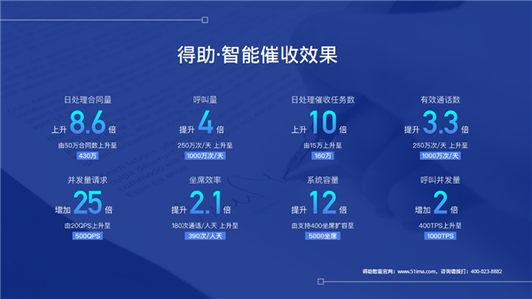 委外嚴(yán)監(jiān)管司法成本高，脫離業(yè)務(wù)談應(yīng)用的智能催收也非特效藥？