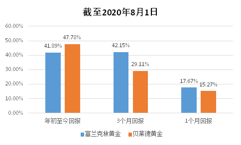 老虎證券基金超市：金價歷史新高，黃金基金哪家強？