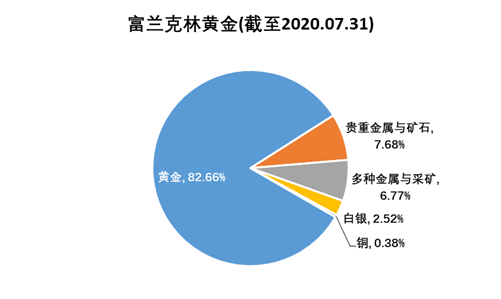 老虎證券基金超市：金價歷史新高，黃金基金哪家強？
