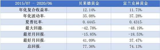老虎證券基金超市：金價歷史新高，黃金基金哪家強？