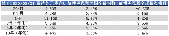 老虎證券：美聯(lián)儲(chǔ)“撒幣”，美元債還值不值得投資？
