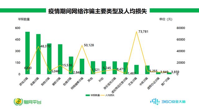 疫情期間騙子趁火打劫，舉報(bào)者人均損失竟高達(dá)18492元！