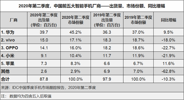 歷史新高 ！華為手機中國市場份額超過45%：中高端機賣得好