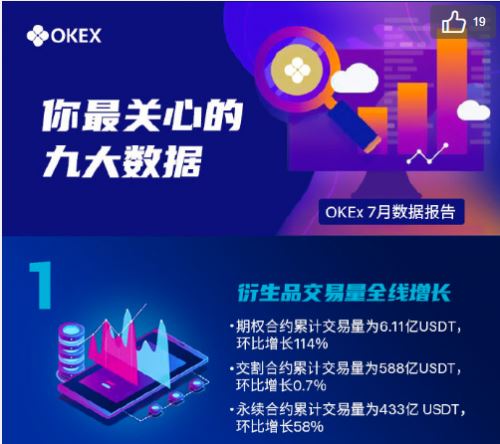 追求極致用戶(hù)體驗(yàn)，OKEx 7月期權(quán)合約交易量增長(zhǎng)114%