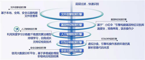 又一知名制造商業(yè)務癱瘓，如何才能“快準好”處置惡性病毒？