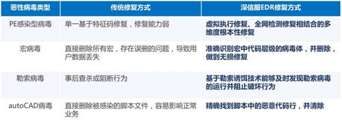 又一知名制造商業(yè)務癱瘓，如何才能“快準好”處置惡性病毒？