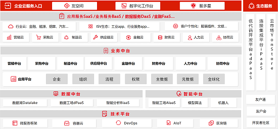 用友盛大發(fā)布商業(yè)創(chuàng)新平臺(tái)YonBIP，引領(lǐng)從ERP到BIP的變革