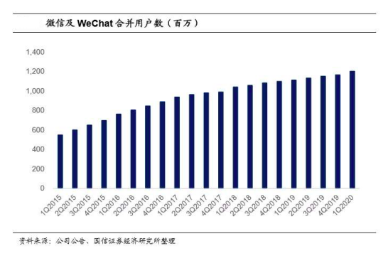 美國WeChat禁令影響甚微 機(jī)構(gòu)堅定看多騰訊二季報