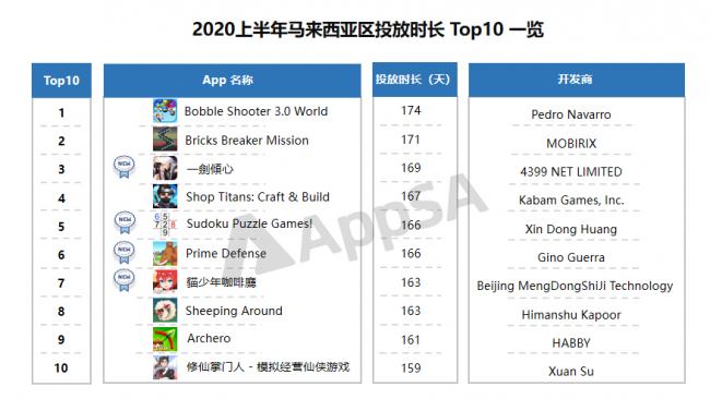 AppSA發(fā)布：2020上半年ASA市場大盤數(shù)據(jù)分析，美國區(qū)投放量最高