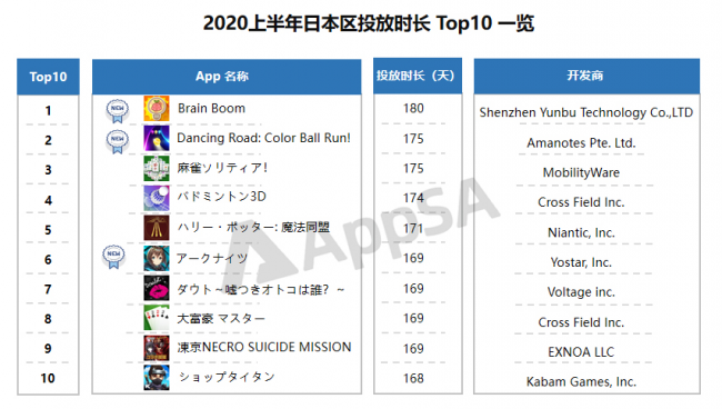 AppSA發(fā)布：2020上半年ASA市場大盤數(shù)據(jù)分析，美國區(qū)投放量最高