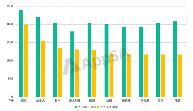 AppSA發(fā)布：2020上半年ASA市場大盤數(shù)據(jù)分析，美國區(qū)投放量最高