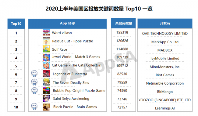 AppSA發(fā)布：2020上半年ASA市場大盤數(shù)據(jù)分析，美國區(qū)投放量最高