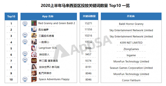AppSA發(fā)布：2020上半年ASA市場大盤數(shù)據(jù)分析，美國區(qū)投放量最高