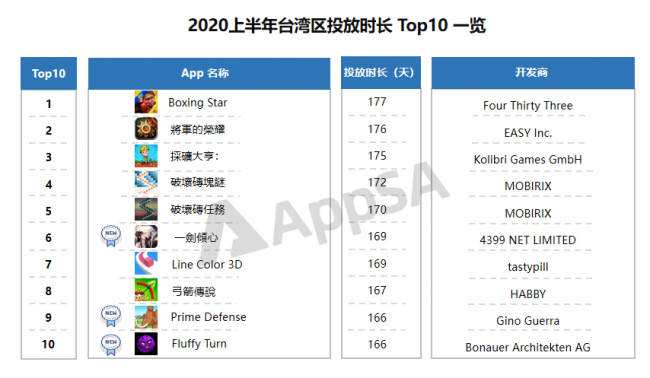 AppSA發(fā)布：2020上半年ASA市場大盤數(shù)據(jù)分析，美國區(qū)投放量最高