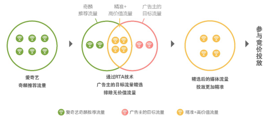 愛奇藝奇麟RTA技術：將流量選擇權交給廣告主，實時優(yōu)選效果廣告投放目標