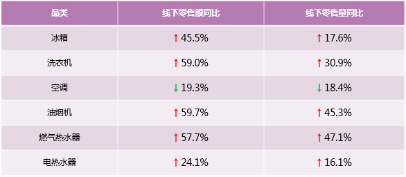 選國際高端就要看數(shù)據(jù)！31周多個品牌穩(wěn)中向好，4成用戶選卡薩帝！