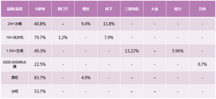 選國際高端就要看數(shù)據(jù)！31周多個品牌穩(wěn)中向好，4成用戶選卡薩帝！