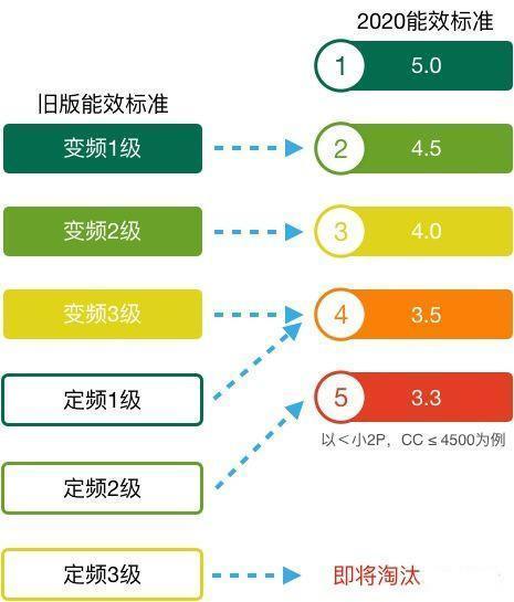 新能效標準實施后如何買空調(diào)？這款空調(diào)節(jié)能水平太讓人驚訝