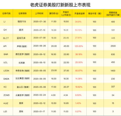 貝殼找房赴美IPO，老虎證券開啟打新