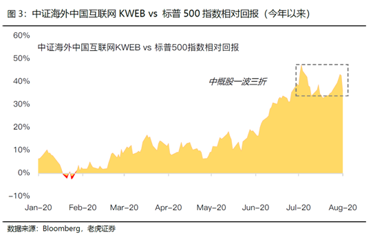 老虎證券：中概黃金坑或二度出現(xiàn)，航空股開啟反彈