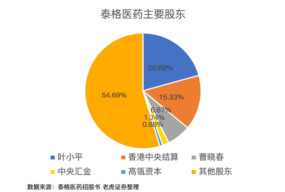 老虎證券：泰格醫(yī)藥——中國最大的臨床合同研究機構