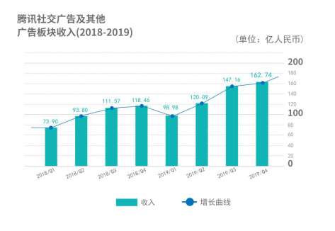 野村、中信看高騰訊至650港元 Q2財(cái)報(bào)將釋放何種信號(hào)？