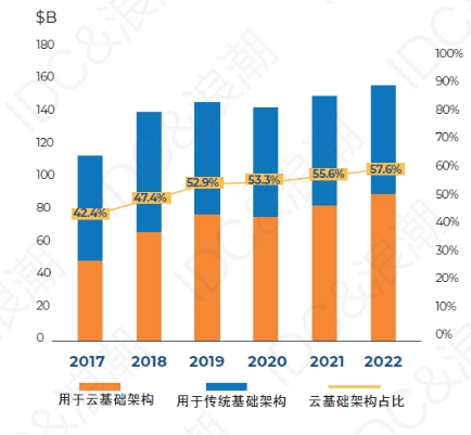 超80%企業(yè)用多云，驅(qū)動分布式存儲向“云”生長