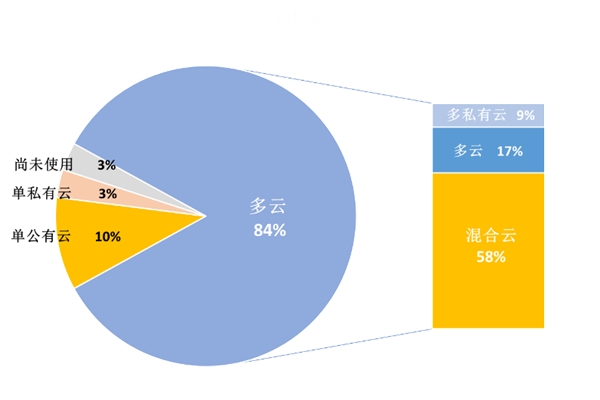 超80%企業(yè)用多云，驅(qū)動分布式存儲向“云”生長