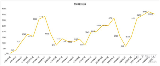 老虎證券：蔚來Q2能否給出逆天答卷？銷量或許并非關(guān)鍵
