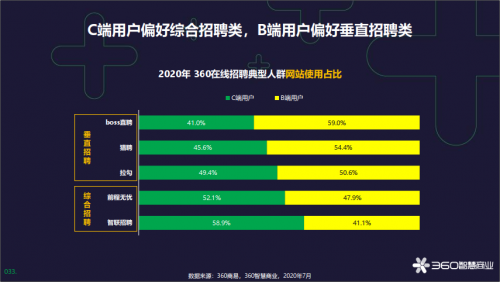 360智慧商業(yè)發(fā)布在線招聘行業(yè)報(bào)告，為企業(yè)人才戰(zhàn)略提供風(fēng)向標(biāo)