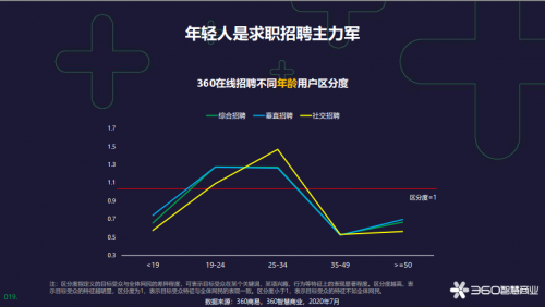 360智慧商業(yè)發(fā)布在線招聘行業(yè)報(bào)告，為企業(yè)人才戰(zhàn)略提供風(fēng)向標(biāo)