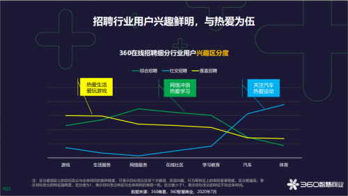360智慧商業(yè)發(fā)布在線招聘行業(yè)報(bào)告，為企業(yè)人才戰(zhàn)略提供風(fēng)向標(biāo)