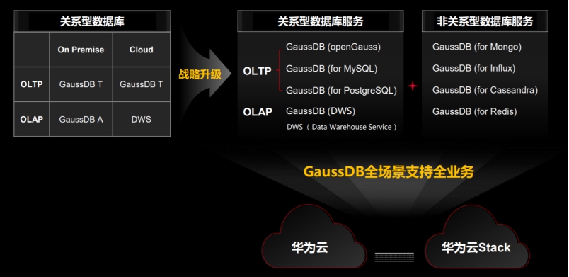 華為云GaussDB進階全場景支持全業(yè)務，助力政企智能升級